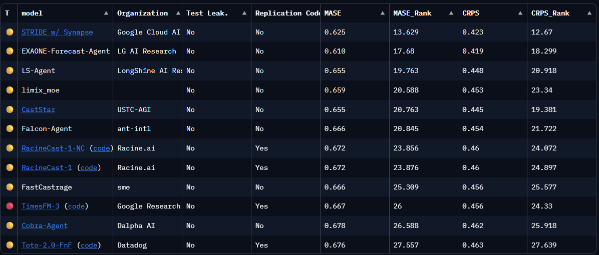 The GIFT-Eval leaderboard table showing its top twelve rows with columns for model, organization, test leakage, replication code, MASE, MASE rank, CRPS and CRPS rank. TimesFM-3 sits tenth in this sort order and every entry above it carries the yellow agentic marker.