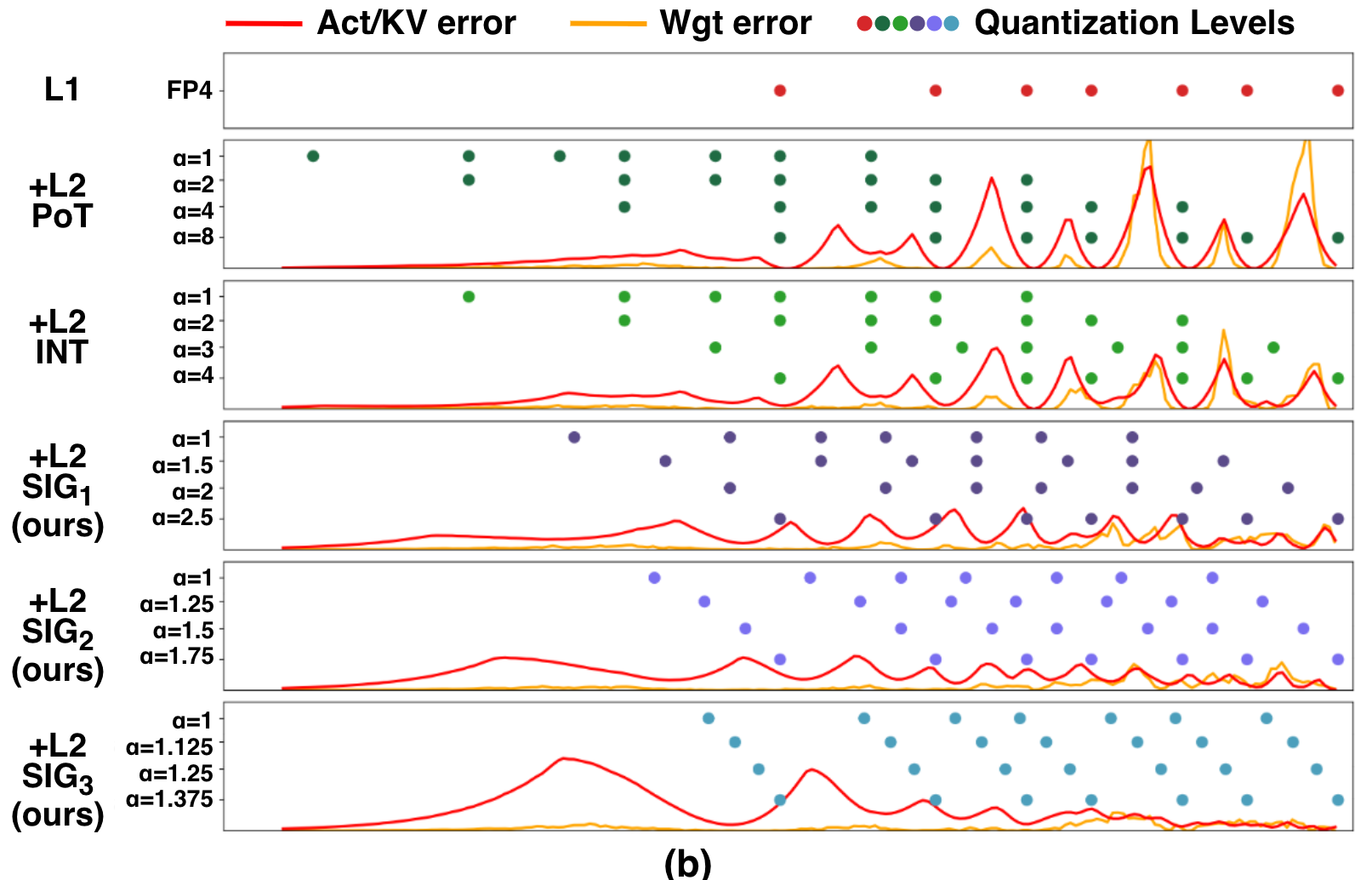 Quantization levels reached by L1 FP4 alone and by each second-level scaling scheme, plotted on a shared log axis with the weight and activation error distributions beneath them.