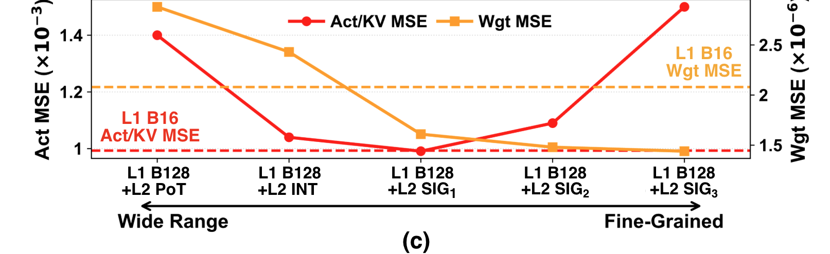 Mean squared error for activations and for weights across the five second-level scaling schemes, from wide range on the left to fine grained on the right. The two curves cross.