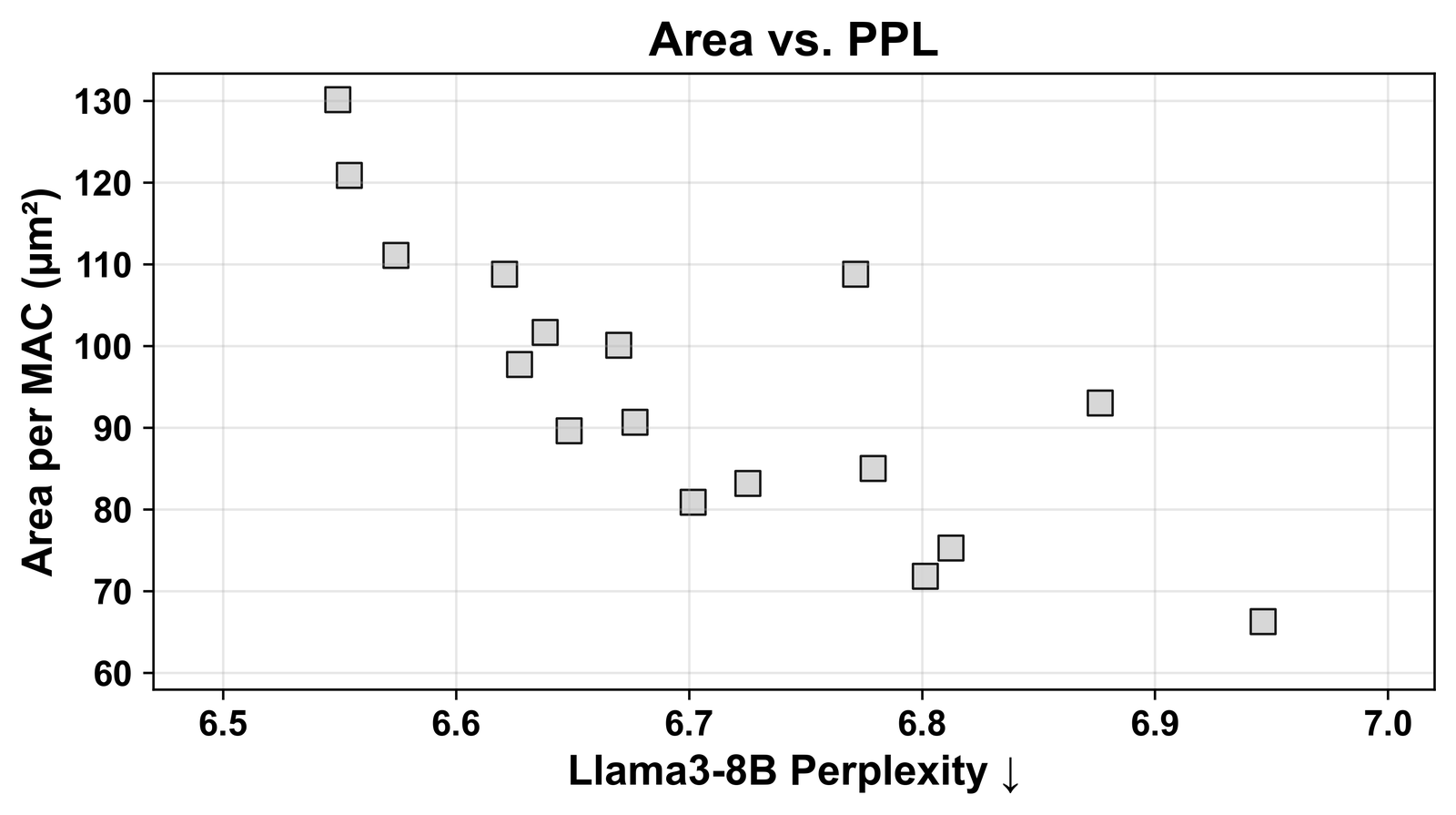 Area per MAC against Llama3-8B perplexity. An arrow labelled increase block size points right and down; an arrow labelled add L2 SIG quantization points left to the two HBQ stars.
