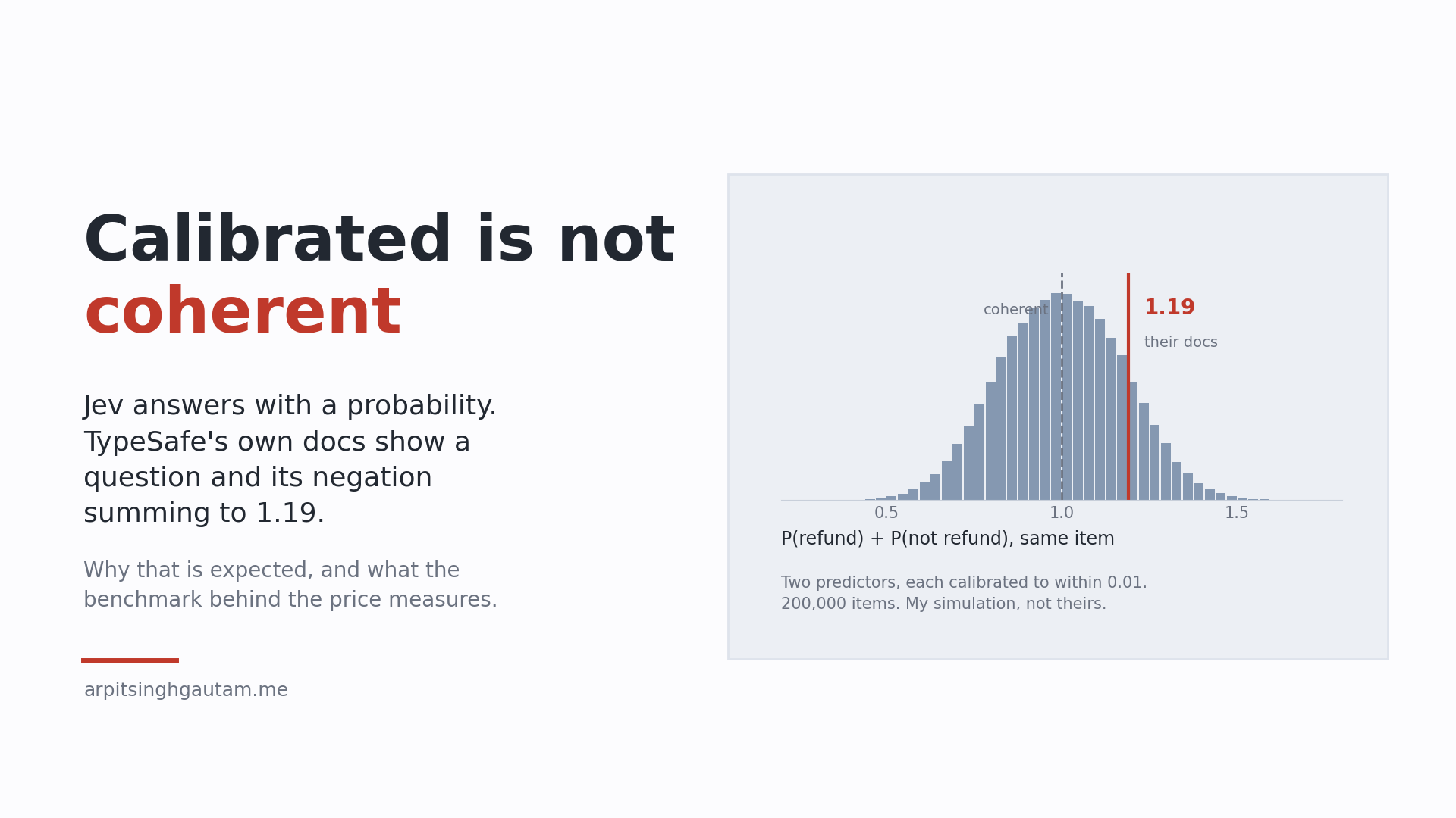Histogram of the summed probabilities of a question and its negation from two calibrated predictors, centred on one and spread from 0.3 to 1.6, with 1.19 marked