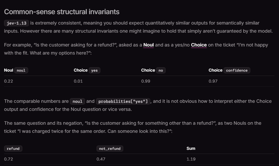 The Common-sense structural invariants section of TypeSafe's jaggedness page. The first table shows the refund question asked as a Noul returning 0.22 and the same question as a yes/no Choice returning yes 0.01, no 0.99, confidence 0.97. The second table shows a question and its negation asked as two Nouls, returning 0.72 and 0.47, summing to 1.19.