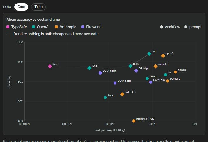 TypeSafe's workflow eval scatter: mean accuracy against cost per case on a log x-axis from 0.0001 to 1 dollar, four workflows averaged with equal weight. Jev sits near 68 percent at roughly 0.0004 dollars, far to the left of every other model, with the frontier line running from Jev through luna and terra up to sol near 74 percent.