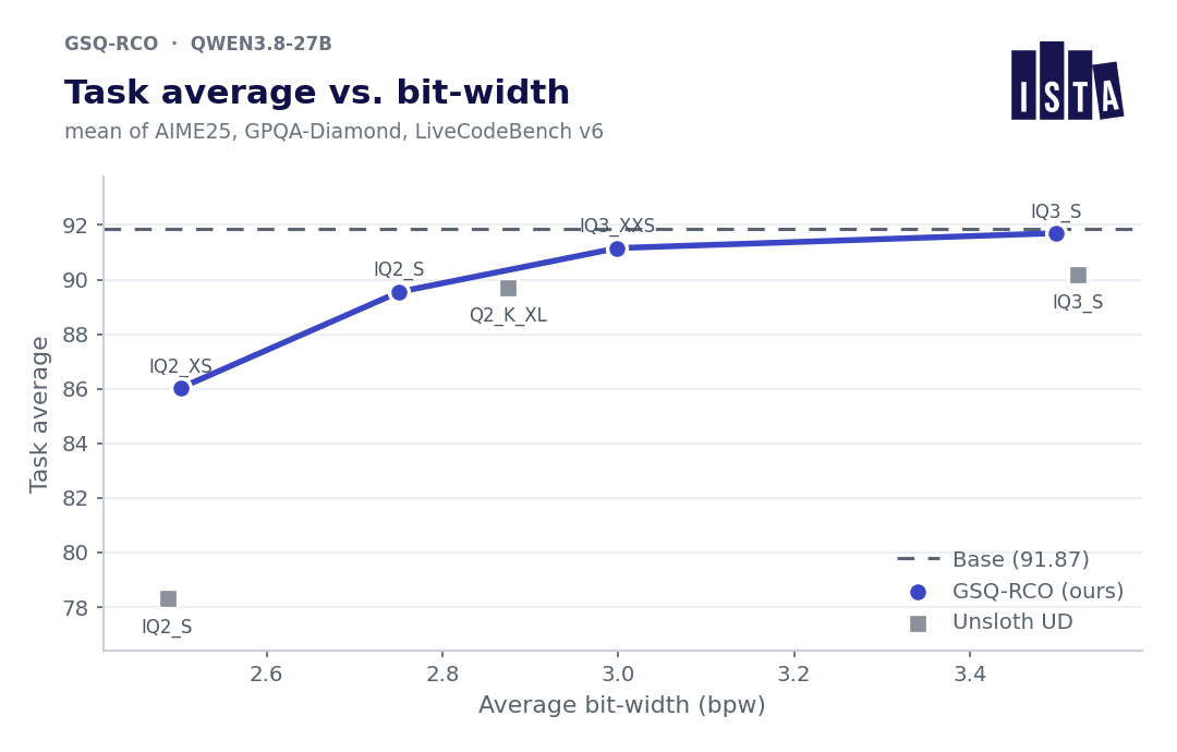 The model card’s own scatter plot of task average against average bit-width. The four GSQ-RCO points rise steeply from 86.0 at 2.5 bits to 91.7 at 3.5 bits and flatten against a dashed line marking the BF16 base at 91.87. Three grey Unsloth dynamic points sit below the curve, the lowest at 78.3 at 2.49 bits.