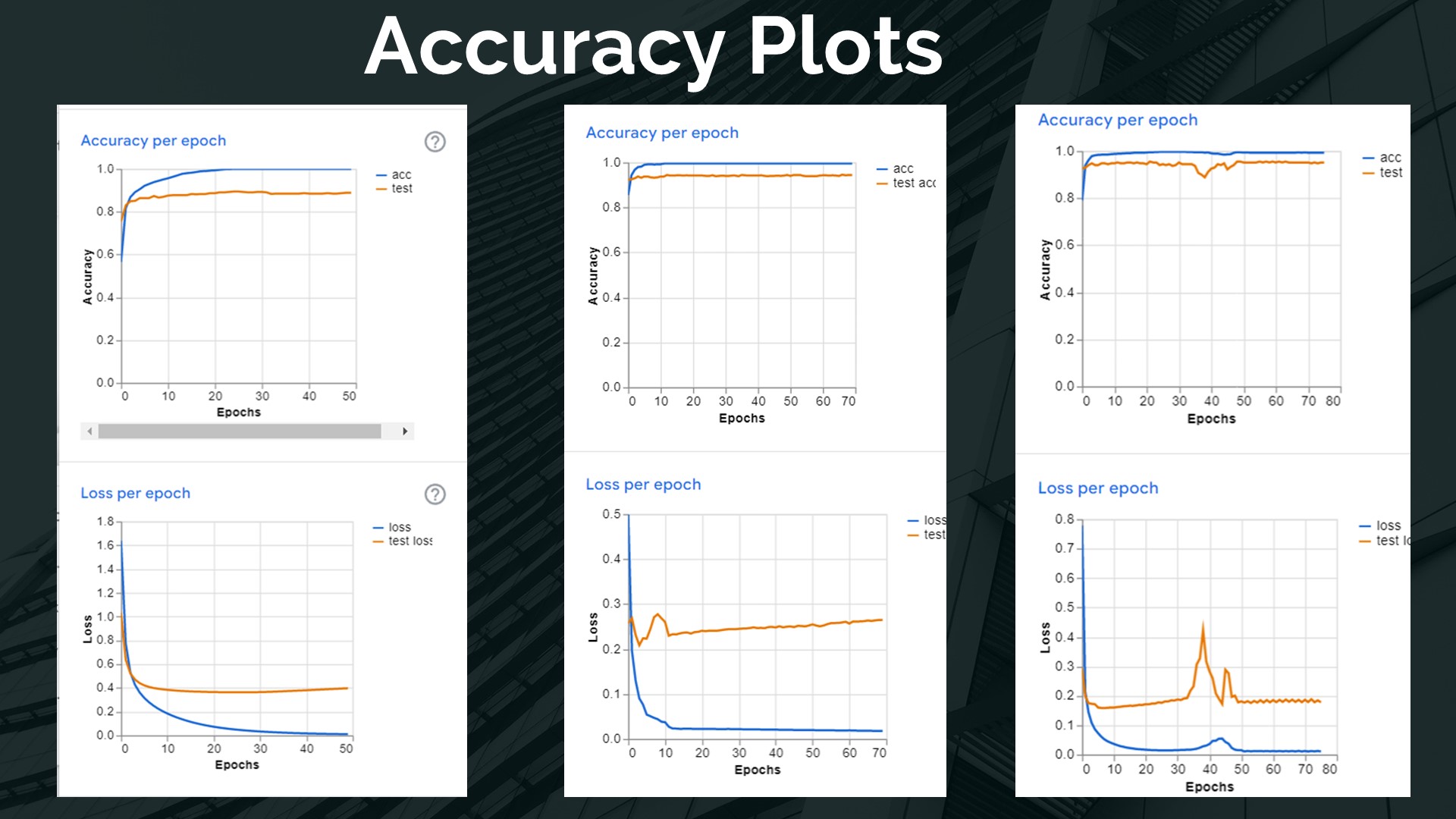 Accuracy Plots