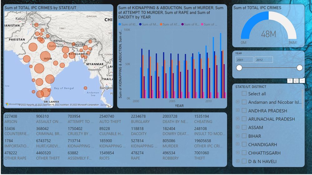 Crime Analysis dataset
